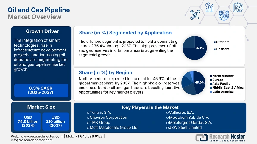 Oil and Gas Pipeline Market